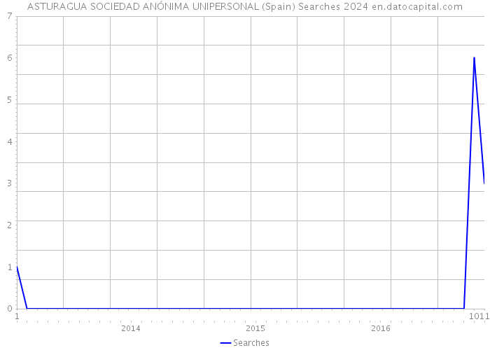ASTURAGUA SOCIEDAD ANÓNIMA UNIPERSONAL (Spain) Searches 2024 