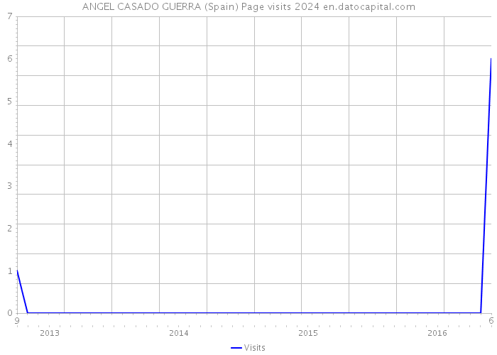 ANGEL CASADO GUERRA (Spain) Page visits 2024 