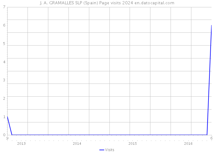 J. A. GRAMALLES SLP (Spain) Page visits 2024 