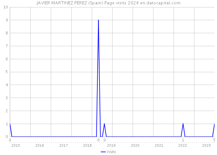 JAVIER MARTINEZ PEREZ (Spain) Page visits 2024 