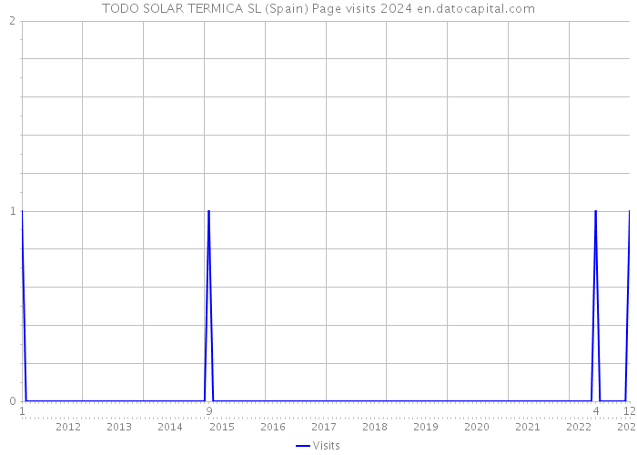 TODO SOLAR TERMICA SL (Spain) Page visits 2024 