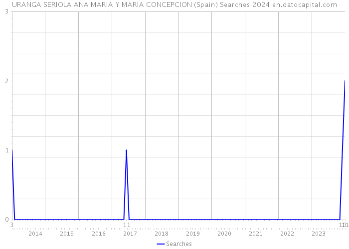 URANGA SERIOLA ANA MARIA Y MARIA CONCEPCION (Spain) Searches 2024 