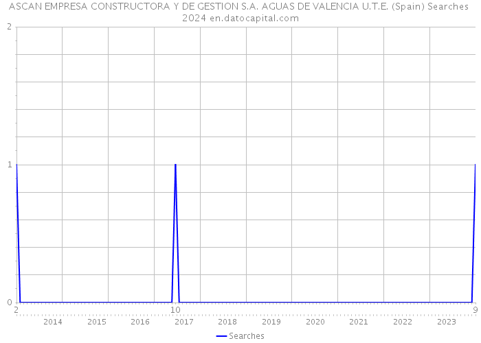 ASCAN EMPRESA CONSTRUCTORA Y DE GESTION S.A. AGUAS DE VALENCIA U.T.E. (Spain) Searches 2024 