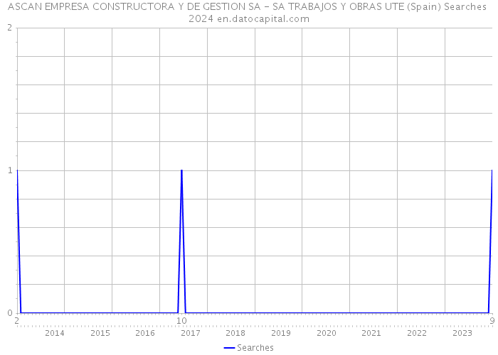 ASCAN EMPRESA CONSTRUCTORA Y DE GESTION SA - SA TRABAJOS Y OBRAS UTE (Spain) Searches 2024 