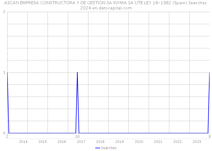 ASCAN EMPRESA CONSTRUCTORA Y DE GESTION SA INYMA SA UTE LEY 18-1982 (Spain) Searches 2024 