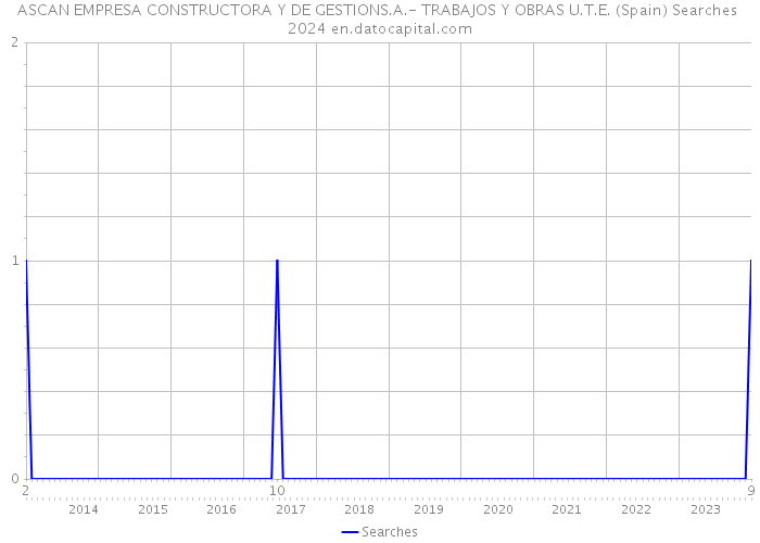 ASCAN EMPRESA CONSTRUCTORA Y DE GESTIONS.A.- TRABAJOS Y OBRAS U.T.E. (Spain) Searches 2024 
