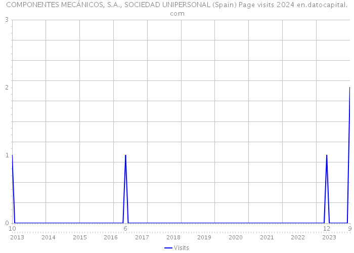 COMPONENTES MECÁNICOS, S.A., SOCIEDAD UNIPERSONAL (Spain) Page visits 2024 