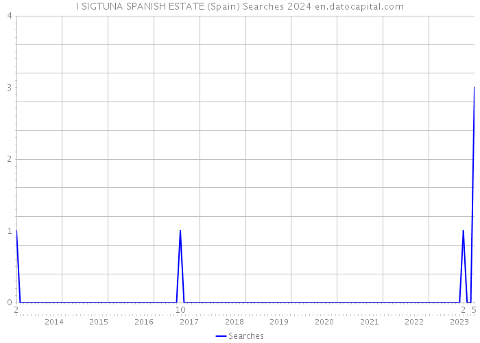 I SIGTUNA SPANISH ESTATE (Spain) Searches 2024 