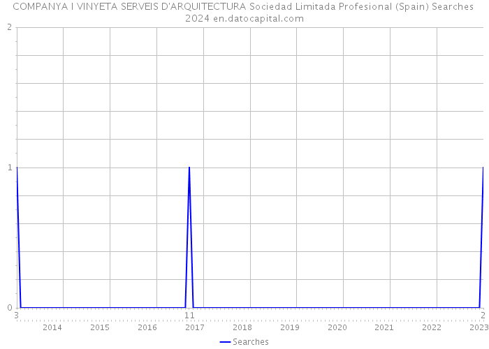 COMPANYA I VINYETA SERVEIS D'ARQUITECTURA Sociedad Limitada Profesional (Spain) Searches 2024 