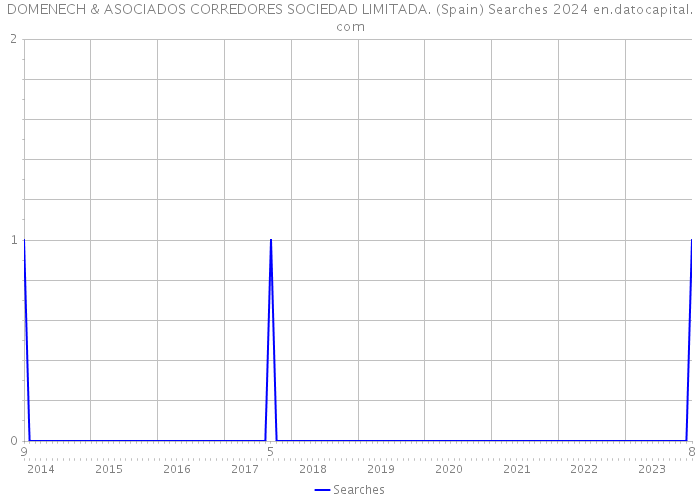 DOMENECH & ASOCIADOS CORREDORES SOCIEDAD LIMITADA. (Spain) Searches 2024 
