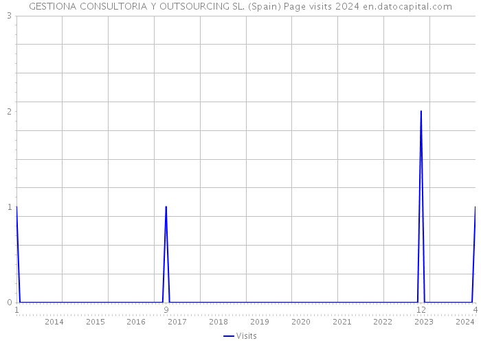 GESTIONA CONSULTORIA Y OUTSOURCING SL. (Spain) Page visits 2024 