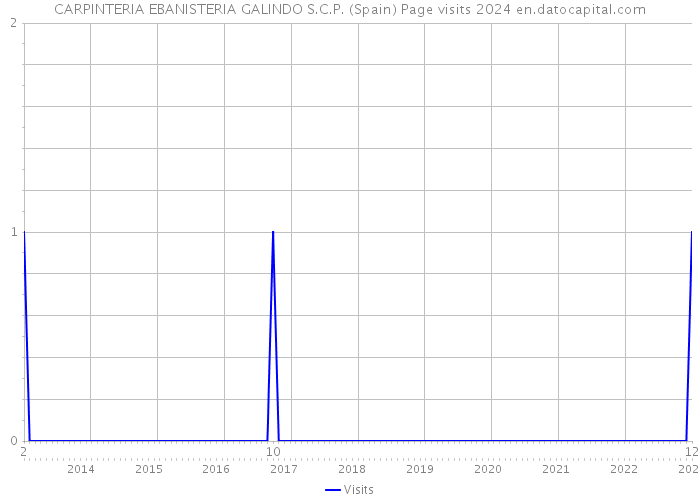 CARPINTERIA EBANISTERIA GALINDO S.C.P. (Spain) Page visits 2024 