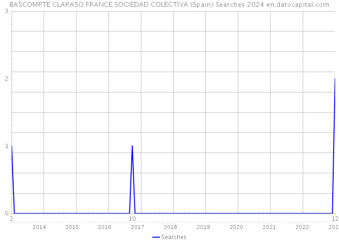 BASCOMPTE CLARASO FRANCE SOCIEDAD COLECTIVA (Spain) Searches 2024 