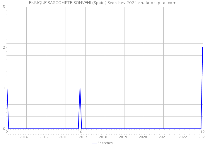 ENRIQUE BASCOMPTE BONVEHI (Spain) Searches 2024 