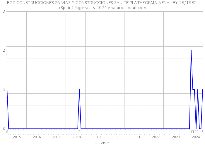 FCC CONSTRUCCIONES SA VIAS Y CONSTRUCCIONES SA UTE PLATAFORMA AENA LEY 18/1982 (Spain) Page visits 2024 