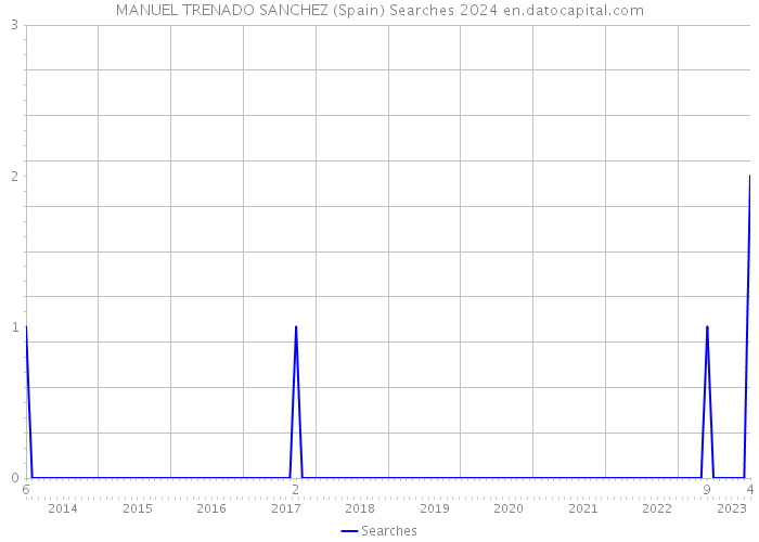 MANUEL TRENADO SANCHEZ (Spain) Searches 2024 