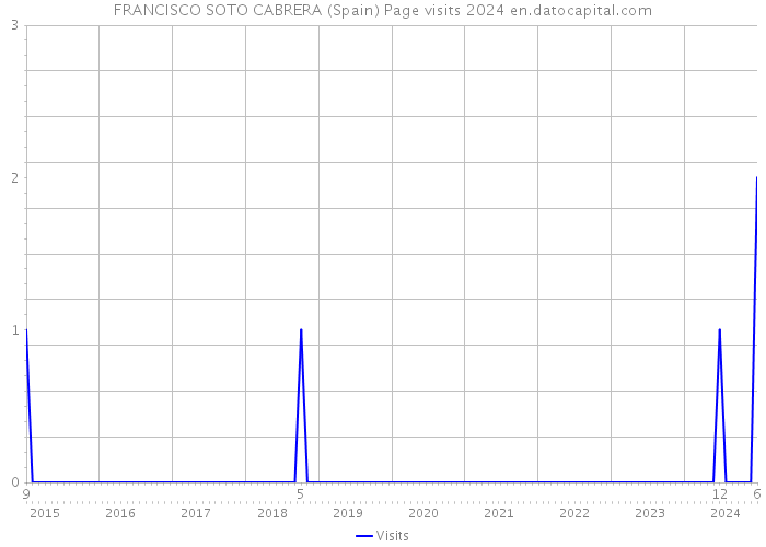 FRANCISCO SOTO CABRERA (Spain) Page visits 2024 