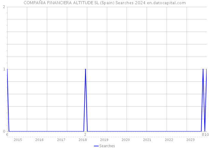 COMPAÑIA FINANCIERA ALTITUDE SL (Spain) Searches 2024 
