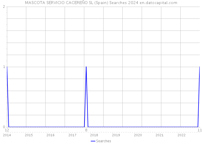 MASCOTA SERVICIO CACEREÑO SL (Spain) Searches 2024 