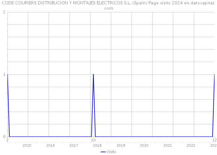 CODE COURIERS DISTRIBUCION Y MONTAJES ELECTRICOS S.L. (Spain) Page visits 2024 