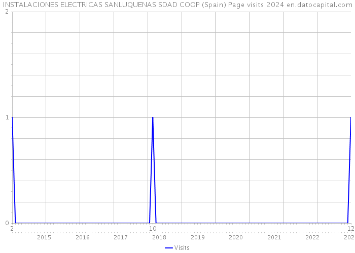 INSTALACIONES ELECTRICAS SANLUQUENAS SDAD COOP (Spain) Page visits 2024 