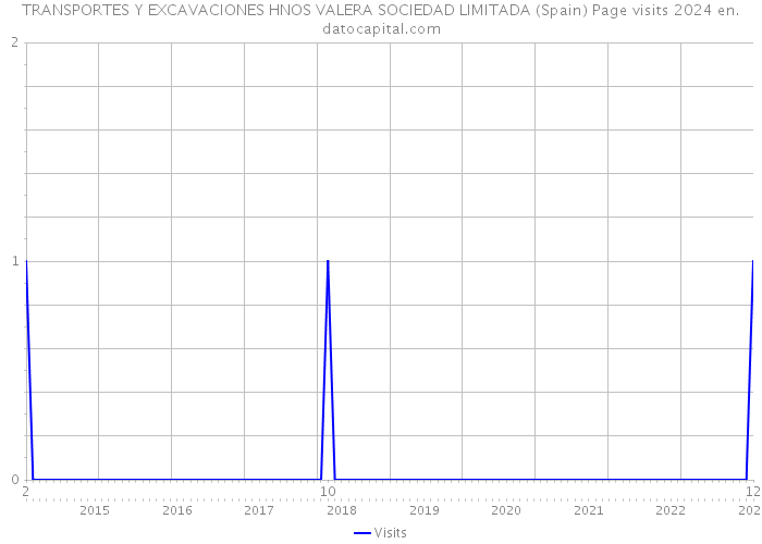 TRANSPORTES Y EXCAVACIONES HNOS VALERA SOCIEDAD LIMITADA (Spain) Page visits 2024 