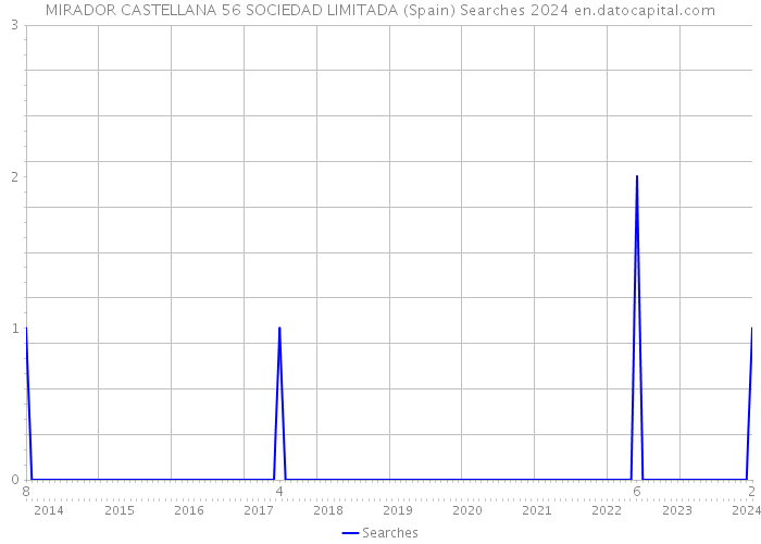 MIRADOR CASTELLANA 56 SOCIEDAD LIMITADA (Spain) Searches 2024 