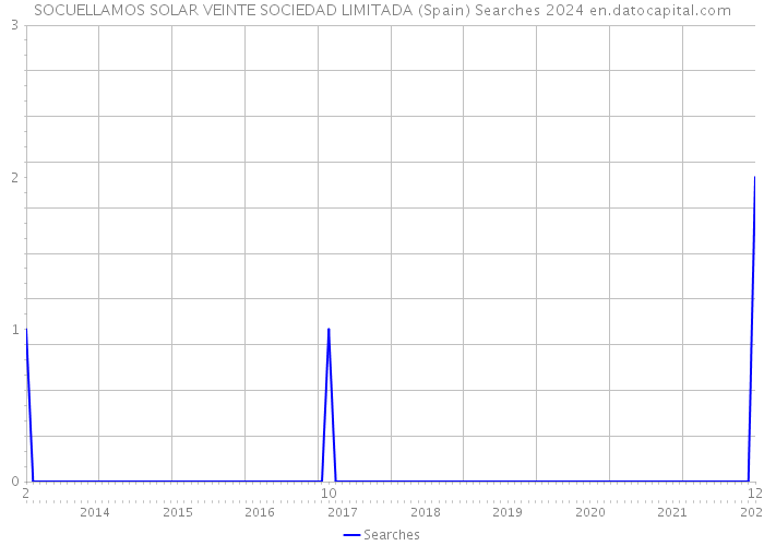 SOCUELLAMOS SOLAR VEINTE SOCIEDAD LIMITADA (Spain) Searches 2024 