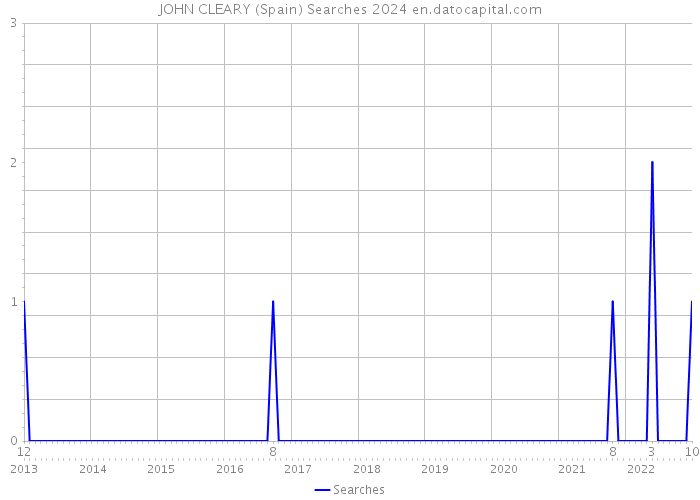 JOHN CLEARY (Spain) Searches 2024 