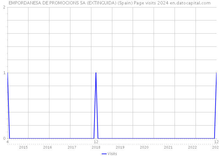 EMPORDANESA DE PROMOCIONS SA (EXTINGUIDA) (Spain) Page visits 2024 