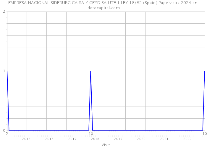 EMPRESA NACIONAL SIDERURGICA SA Y CEYD SA UTE 1 LEY 18/82 (Spain) Page visits 2024 