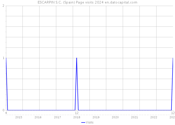 ESCARPIN S.C. (Spain) Page visits 2024 