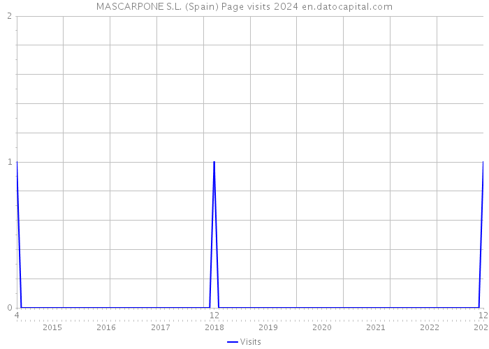 MASCARPONE S.L. (Spain) Page visits 2024 