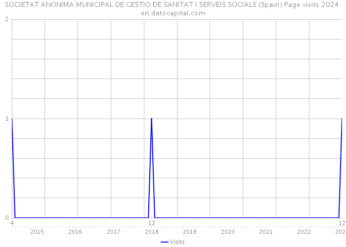 SOCIETAT ANONIMA MUNICIPAL DE GESTIO DE SANITAT I SERVEIS SOCIALS (Spain) Page visits 2024 