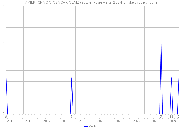 JAVIER IGNACIO OSACAR OLAIZ (Spain) Page visits 2024 