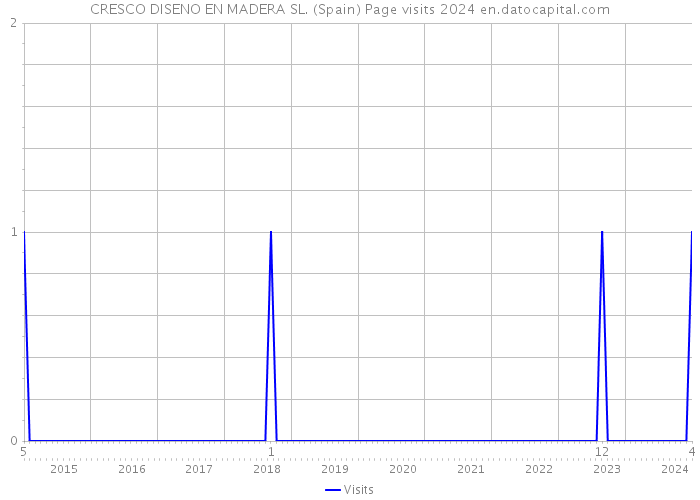 CRESCO DISENO EN MADERA SL. (Spain) Page visits 2024 