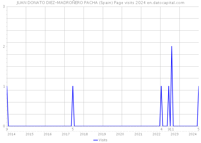 JUAN DONATO DIEZ-MADROÑERO PACHA (Spain) Page visits 2024 