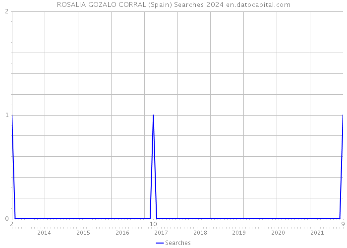 ROSALIA GOZALO CORRAL (Spain) Searches 2024 