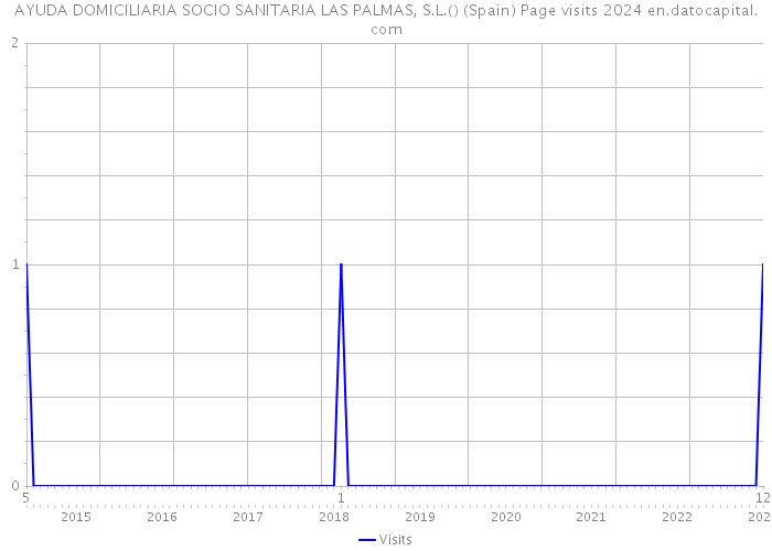 AYUDA DOMICILIARIA SOCIO SANITARIA LAS PALMAS, S.L.() (Spain) Page visits 2024 