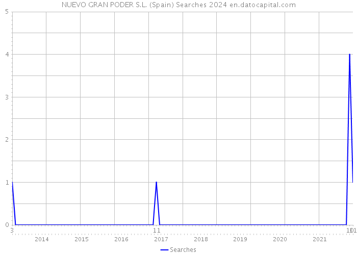 NUEVO GRAN PODER S.L. (Spain) Searches 2024 