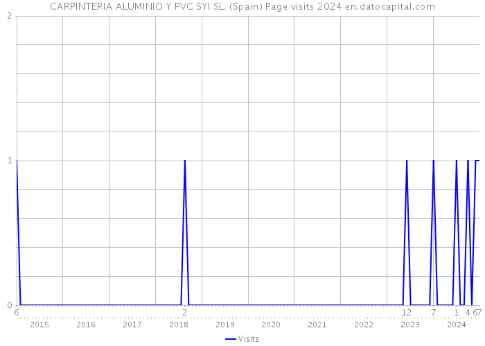 CARPINTERIA ALUMINIO Y PVC SYI SL. (Spain) Page visits 2024 