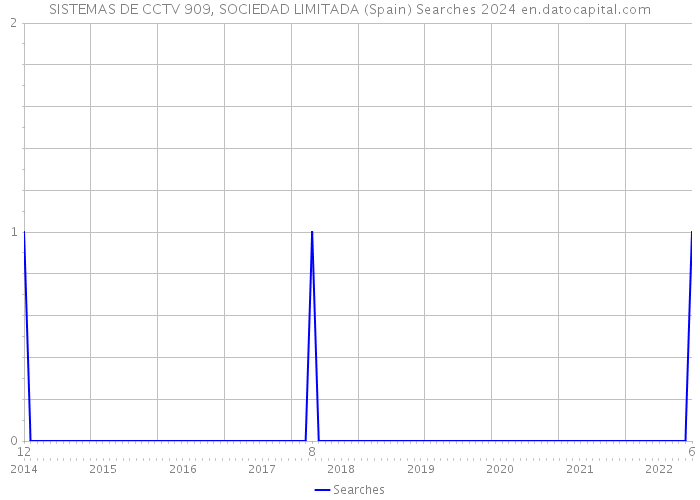 SISTEMAS DE CCTV 909, SOCIEDAD LIMITADA (Spain) Searches 2024 