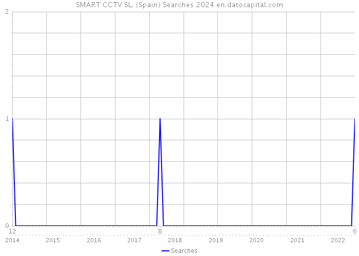 SMART CCTV SL. (Spain) Searches 2024 