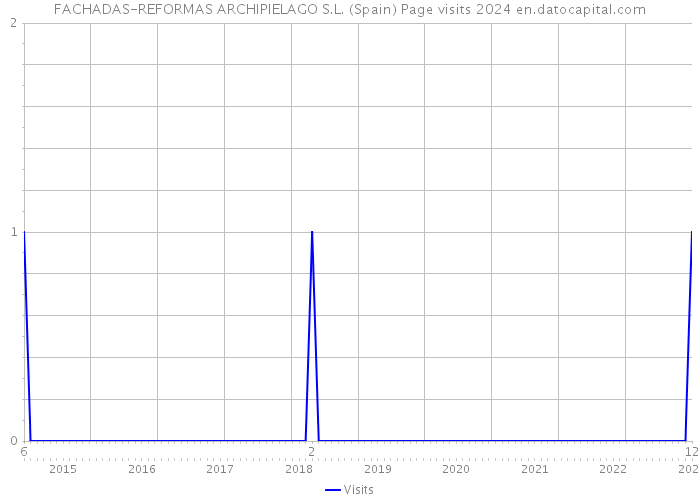 FACHADAS-REFORMAS ARCHIPIELAGO S.L. (Spain) Page visits 2024 