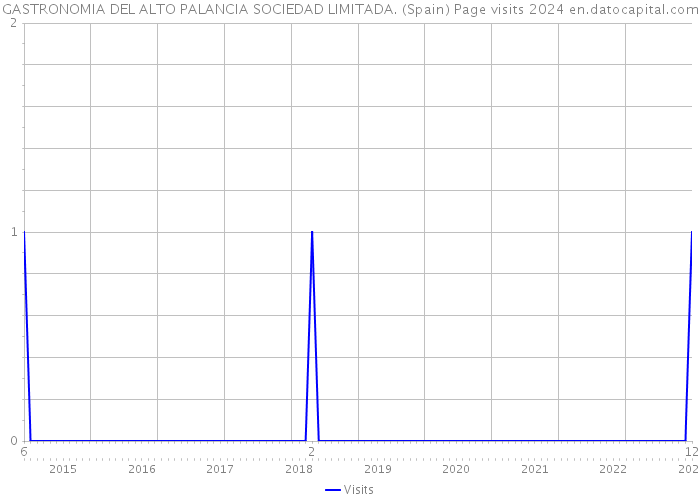 GASTRONOMIA DEL ALTO PALANCIA SOCIEDAD LIMITADA. (Spain) Page visits 2024 