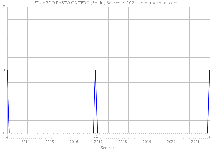 EDUARDO PASTO GAITERO (Spain) Searches 2024 