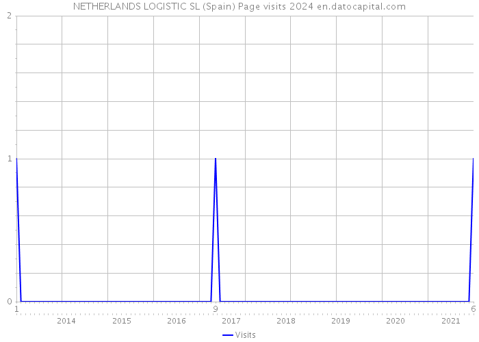 NETHERLANDS LOGISTIC SL (Spain) Page visits 2024 