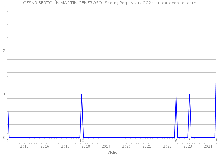 CESAR BERTOLÍN MARTÍN GENEROSO (Spain) Page visits 2024 