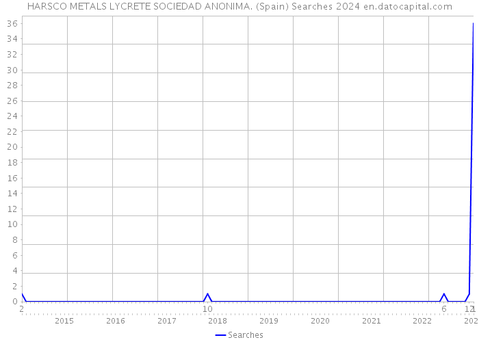 HARSCO METALS LYCRETE SOCIEDAD ANONIMA. (Spain) Searches 2024 