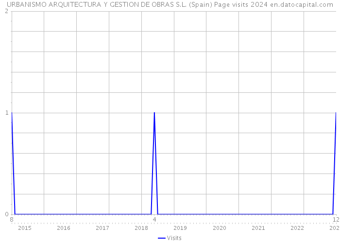 URBANISMO ARQUITECTURA Y GESTION DE OBRAS S.L. (Spain) Page visits 2024 